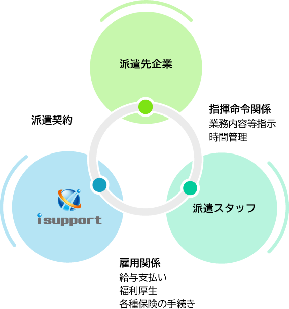 人材派遣