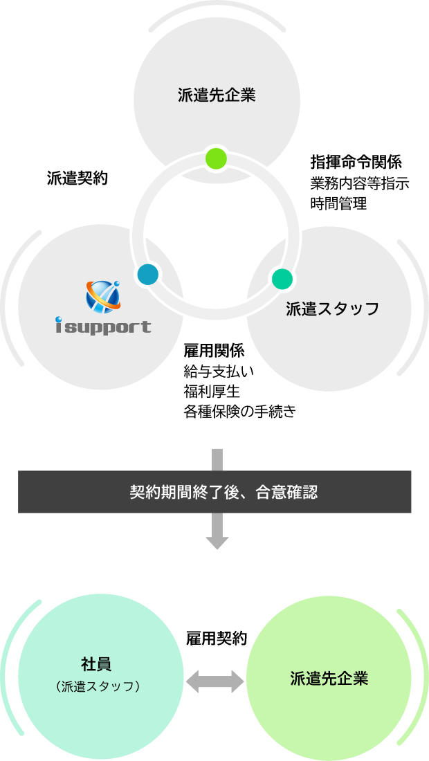 紹介予定派遣