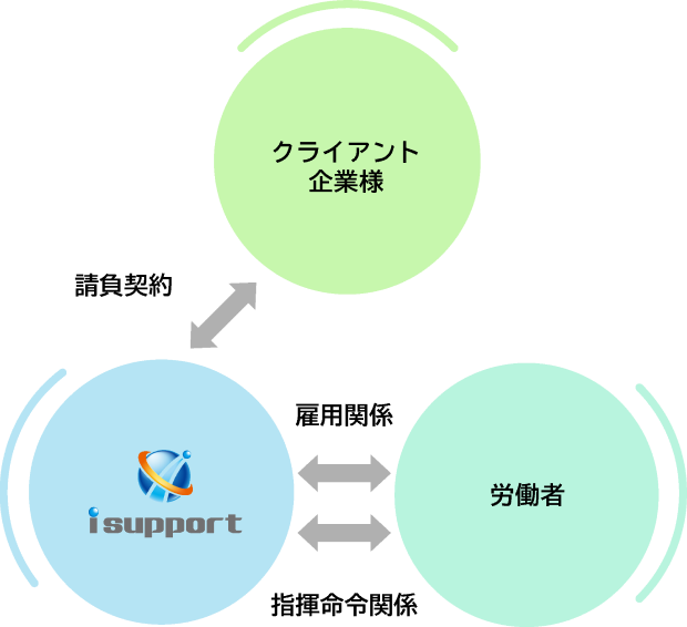 業務委託
